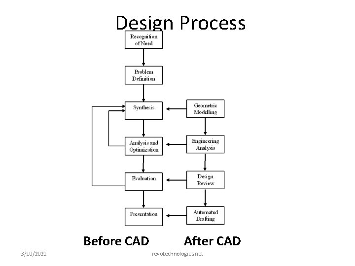 Design Process Before CAD 3/10/2021 After CAD revotechnologies. net 