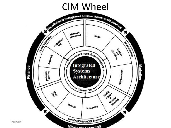 CIM Wheel 3/10/2021 revotechnologies. net 