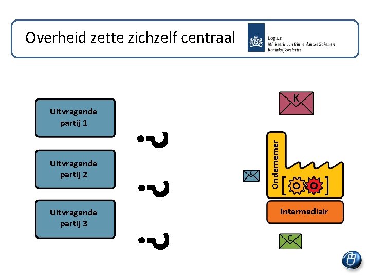 Overheid zette zichzelf centraal Uitvragende partij 3 ? ? ? Uitvragende partij 2 Ondernemer