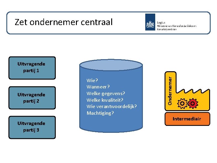 Zet ondernemer centraal Uitvragende partij 2 Uitvragende partij 3 Wie? Wanneer? Welke gegevens? Welke