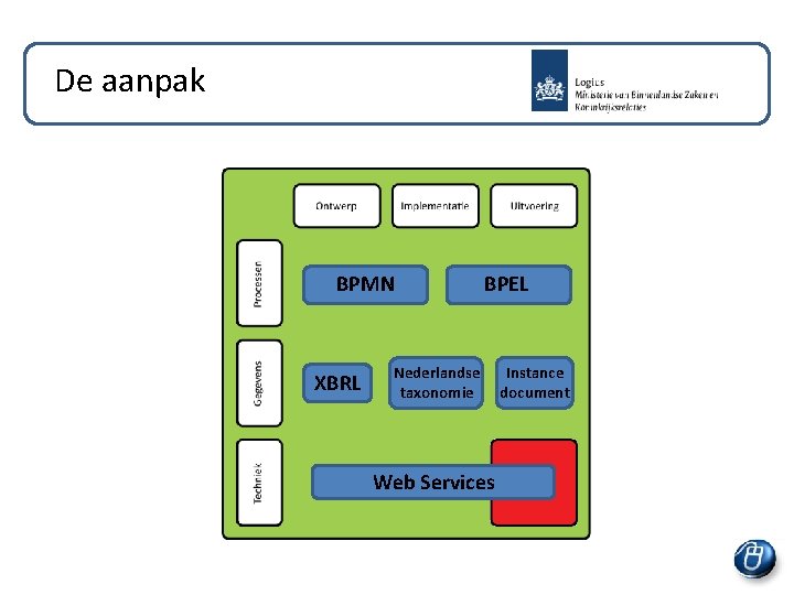 De aanpak BPMN XBRL BPEL Nederlandse taxonomie Web Services Instance document 
