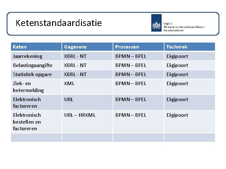 Ketenstandaardisatie Keten Gegevens Processen Techniek Jaarrekening XBRL - NT BPMN – BPEL Digipoort Belastingaangifte