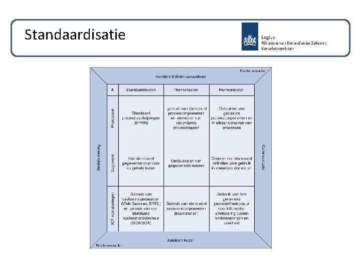 Standaardisatie 