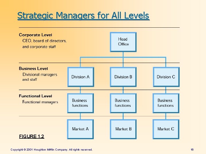 Strategic Managers for All Levels FIGURE 1. 2 Copyright © 2001 Houghton Mifflin Company.