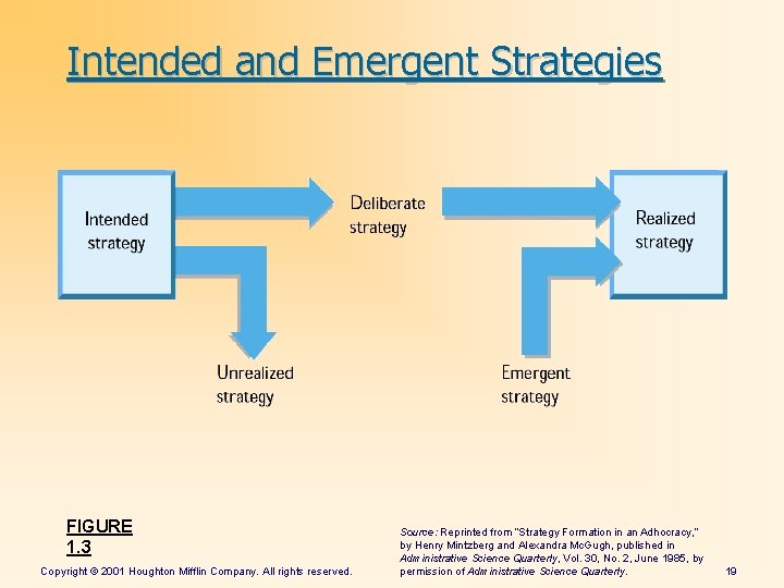 Intended and Emergent Strategies FIGURE 1. 3 Copyright © 2001 Houghton Mifflin Company. All