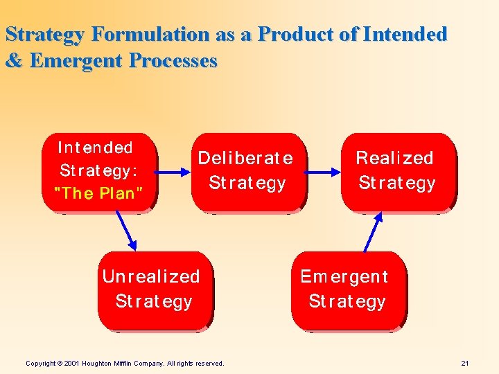 Strategy Formulation as a Product of Intended & Emergent Processes Copyright © 2001 Houghton
