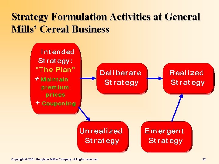 Strategy Formulation Activities at General Mills’ Cereal Business Copyright © 2001 Houghton Mifflin Company.