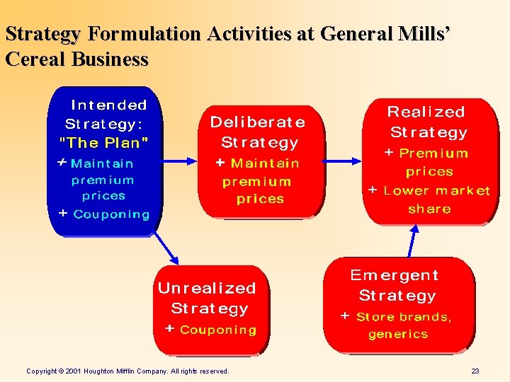 Strategy Formulation Activities at General Mills’ Cereal Business Copyright © 2001 Houghton Mifflin Company.