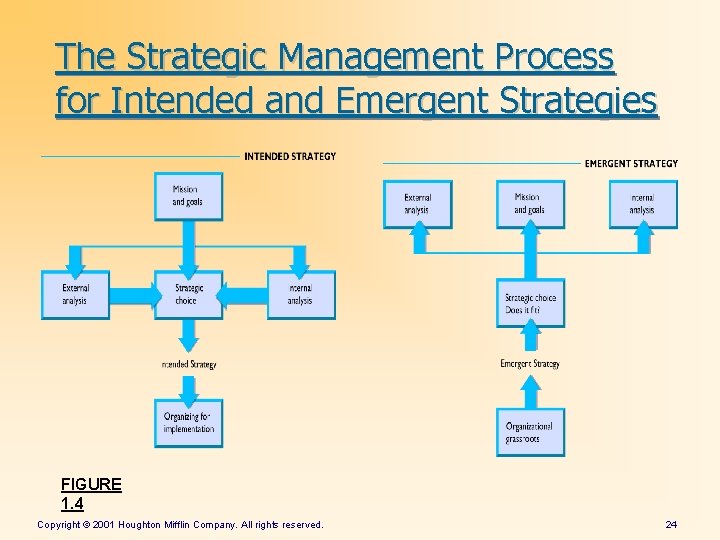 The Strategic Management Process for Intended and Emergent Strategies FIGURE 1. 4 Copyright ©
