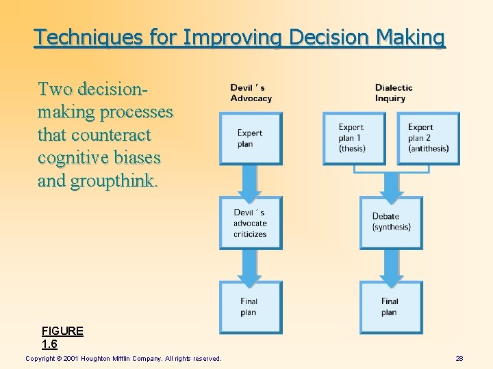 Techniques for Improving Decision Making Two decisionmaking processes that counteract cognitive biases and groupthink.