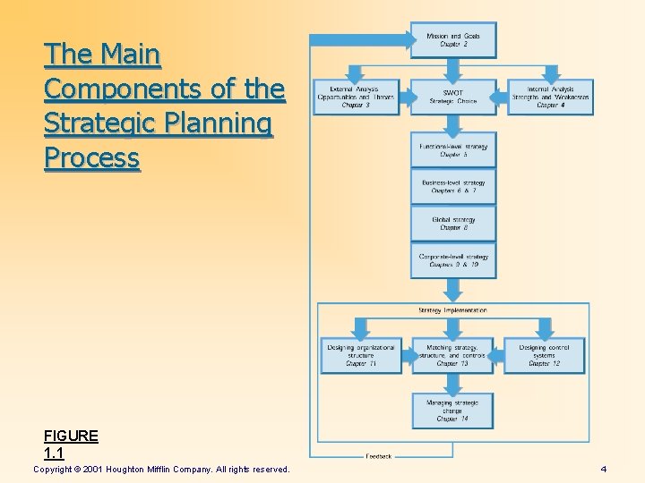 The Main Components of the Strategic Planning Process FIGURE 1. 1 Copyright © 2001