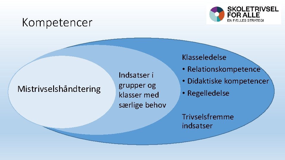 Kompetencer Mistrivselshåndtering Indsatser i grupper og klasser med særlige behov Klasseledelse • Relationskompetence •