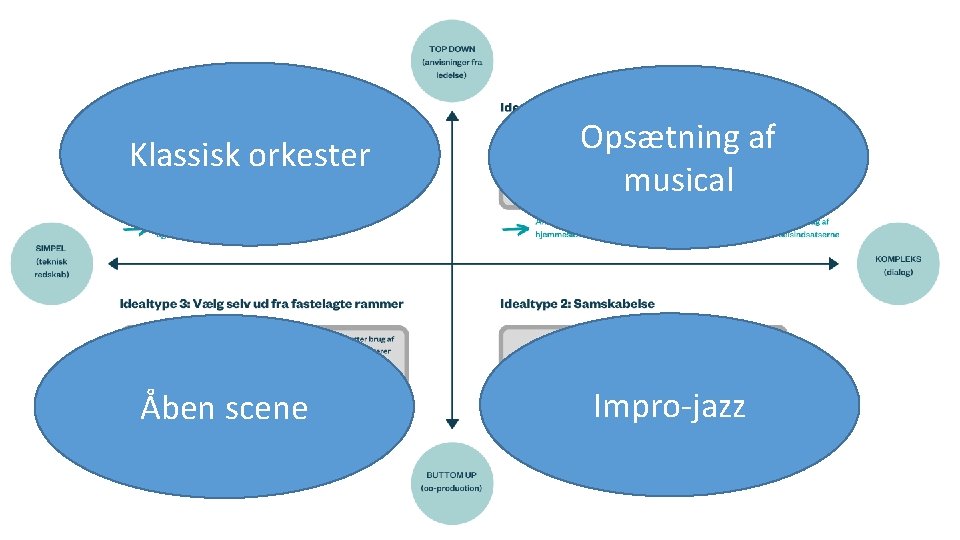 Klassisk orkester Åben scene Opsætning af musical Impro-jazz 