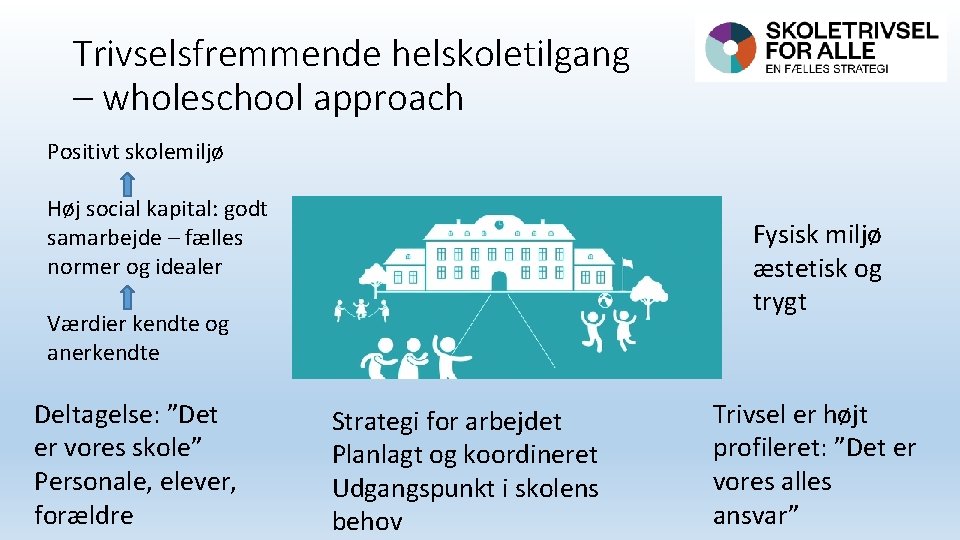 Trivselsfremmende helskoletilgang – wholeschool approach Positivt skolemiljø Høj social kapital: godt samarbejde – fælles