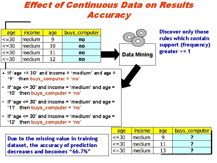 Effect of Continuous Data on Results Accuracy Data Mining • If ‘age <= 30’