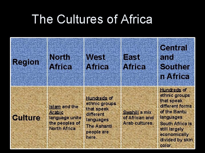 The Cultures of Africa Region Culture North Africa Islam and the Arabic language unite