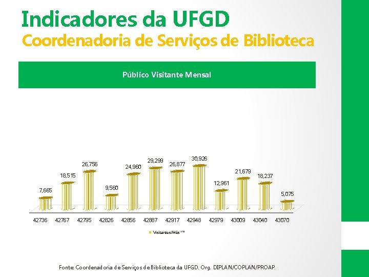 Indicadores da UFGD Coordenadoria de Serviços de Biblioteca Público Visitante Mensal 29, 299 26,