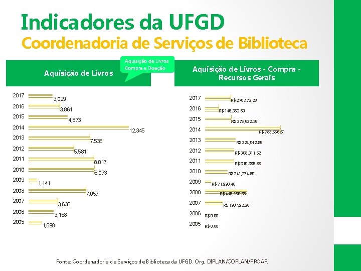 Indicadores da UFGD Coordenadoria de Serviços de Biblioteca Aquisição de Livros 2017 2014 12,