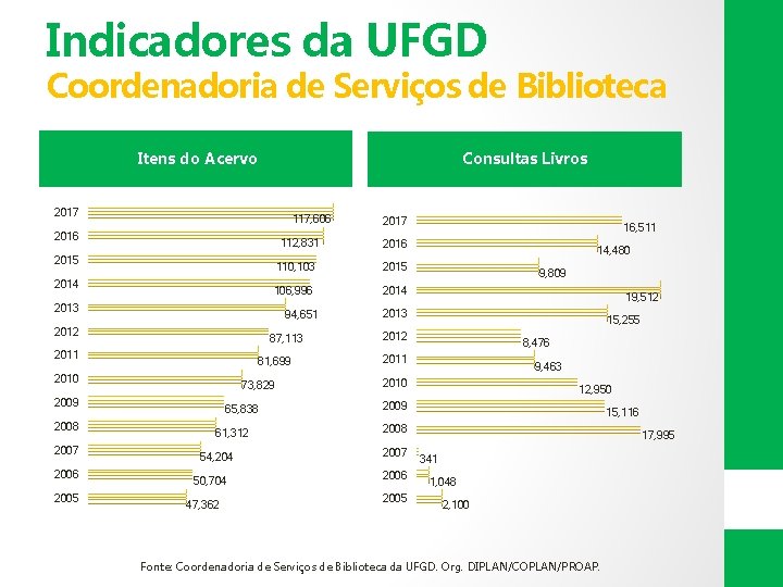 Indicadores da UFGD Coordenadoria de Serviços de Biblioteca Itens do Acervo Consultas Livros 2017