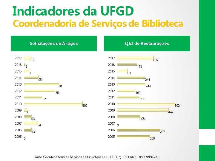 Indicadores da UFGD Coordenadoria de Serviços de Biblioteca Solicitações de Artigos 2017 12 2016