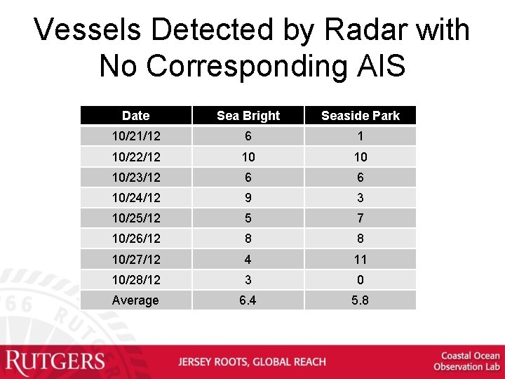 Vessels Detected by Radar with No Corresponding AIS Date Sea Bright Seaside Park 10/21/12