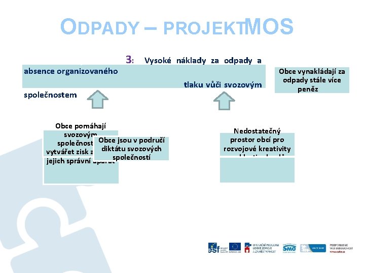 ODPADY – PROJEKTMOS Problémový okruh 3: absence organizovaného Vysoké náklady za odpady a společnostem