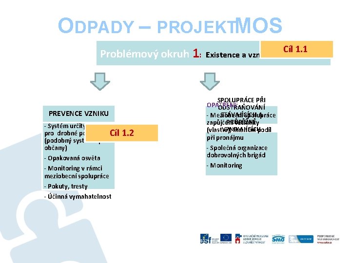 ODPADY – PROJEKTMOS Problémový okruh 1: PREVENCE VZNIKU OPATŘENÍ: - Systém určitých úlev pro