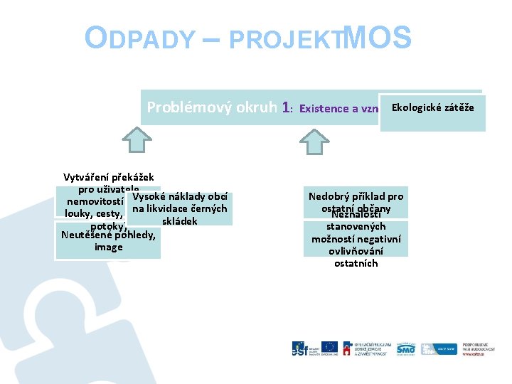 ODPADY – PROJEKTMOS Problémový okruh 1: Vytváření překážek pro uživatele Vysoké náklady obcí nemovitostí