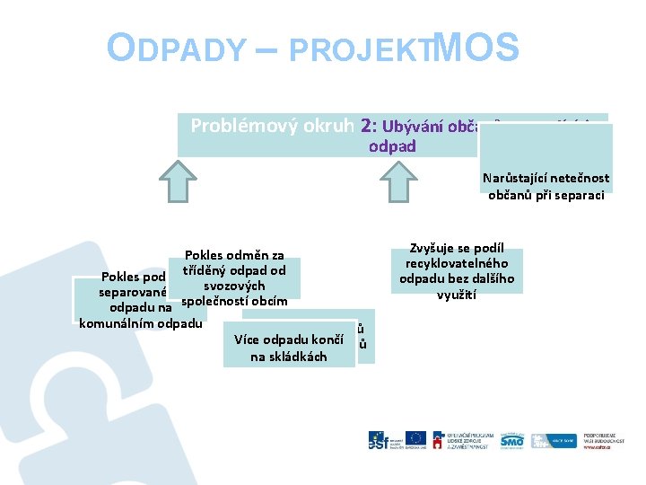 ODPADY – PROJEKTMOS Problémový okruh 2: Ubývání občanů separujících odpad Narůstající netečnost občanů při