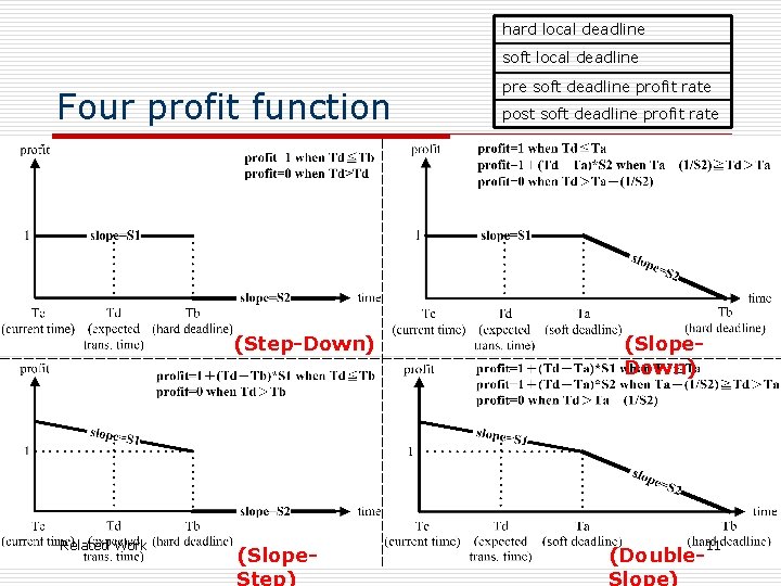hard local deadline soft local deadline Four profit function (Step-Down) Related Work (Slope. Step)