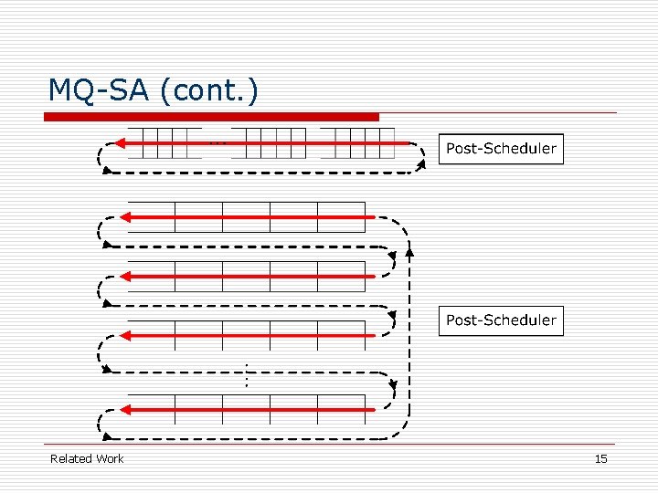 MQ-SA (cont. ) Related Work 15 