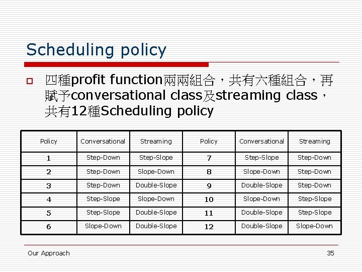 Scheduling policy o 四種profit function兩兩組合，共有六種組合，再 賦予conversational class及streaming class， 共有12種Scheduling policy Policy Conversational Streaming 1