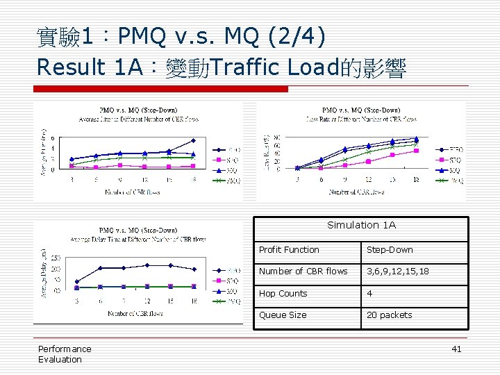 實驗 1：PMQ v. s. MQ (2/4) Result 1 A：變動Traffic Load的影響 Simulation 1 A Performance