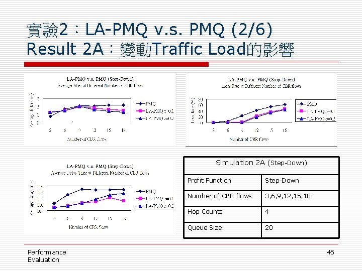 實驗 2：LA-PMQ v. s. PMQ (2/6) Result 2 A：變動Traffic Load的影響 Simulation 2 A (Step-Down)
