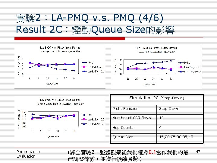 實驗 2：LA-PMQ v. s. PMQ (4/6) Result 2 C：變動Queue Size的影響 Simulation 2 C (Step-Down)