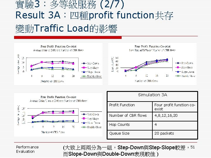 實驗 3：多等級服務 (2/7) Result 3 A：四種profit function共存 變動Traffic Load的影響 Simulation 3 A Performance Evaluation