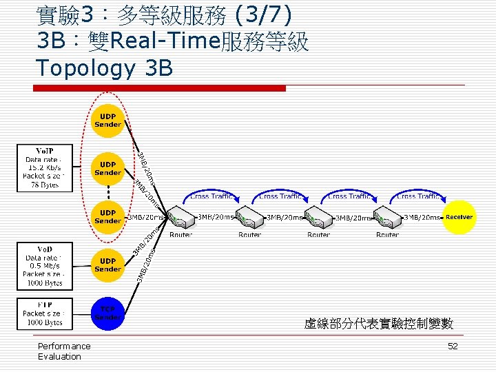 實驗 3：多等級服務 (3/7) 3 B：雙Real-Time服務等級 Topology 3 B 虛線部分代表實驗控制變數 Performance Evaluation 52 