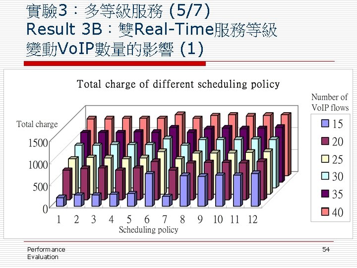 實驗 3：多等級服務 (5/7) Result 3 B：雙Real-Time服務等級 變動Vo. IP數量的影響 (1) Performance Evaluation 54 
