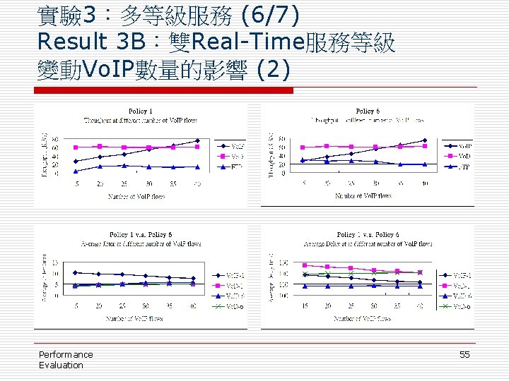 實驗 3：多等級服務 (6/7) Result 3 B：雙Real-Time服務等級 變動Vo. IP數量的影響 (2) Performance Evaluation 55 