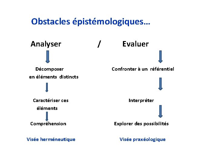 Obstacles épistémologiques… Analyser Décomposer en éléments distincts Caractériser ces éléments Compréhension Visée herméneutique /