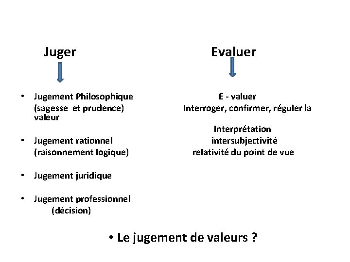 Juger Evaluer • Jugement Philosophique (sagesse et prudence) valeur • Jugement rationnel (raisonnement logique)