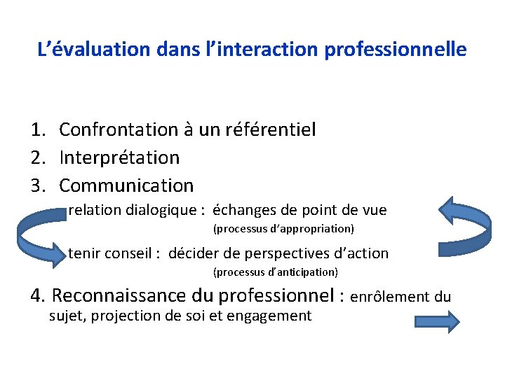 L’évaluation dans l’interaction professionnelle 1. Confrontation à un référentiel 2. Interprétation 3. Communication relation