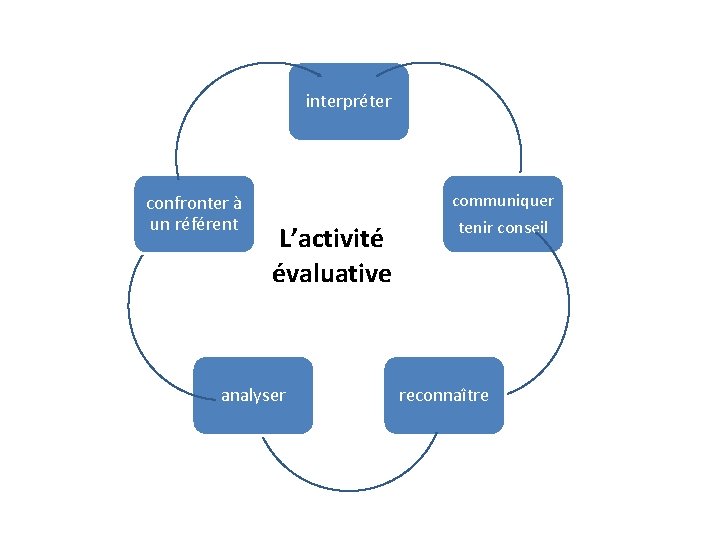 interpréter confronter à un référent L’activité évaluative analyser communiquer tenir conseil reconnaître 