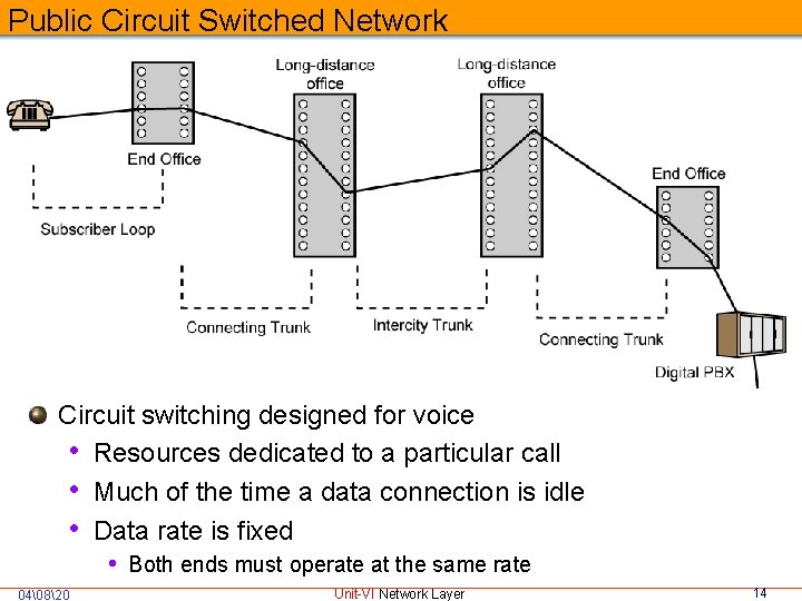Public Circuit Switched Network Circuit switching designed for voice • Resources dedicated to a