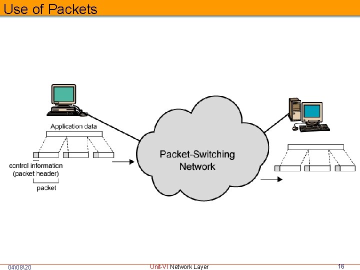 Use of Packets 04�820 Unit-VI Network Layer 16 