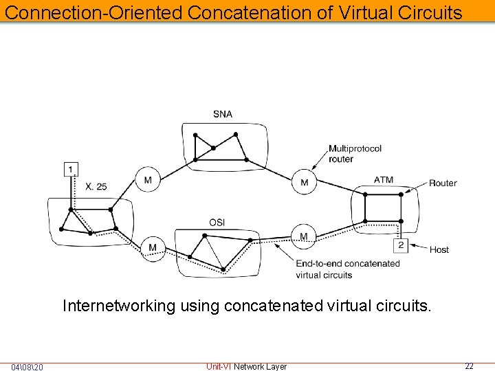 Connection-Oriented Concatenation of Virtual Circuits Internetworking using concatenated virtual circuits. 04�820 Unit-VI Network Layer