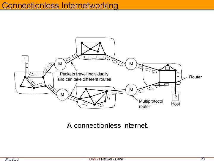 Connectionless Internetworking A connectionless internet. 04 820 Unit-VI Network Layer 23 