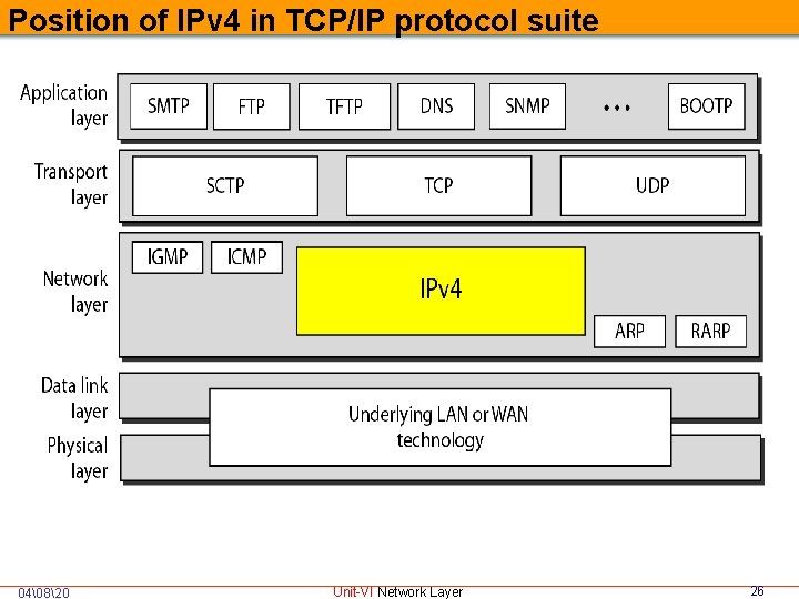 Position of IPv 4 in TCP/IP protocol suite 04 820 Unit-VI Network Layer 26 