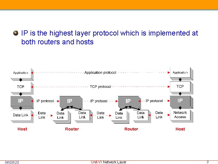 IP is the highest layer protocol which is implemented at both routers and hosts