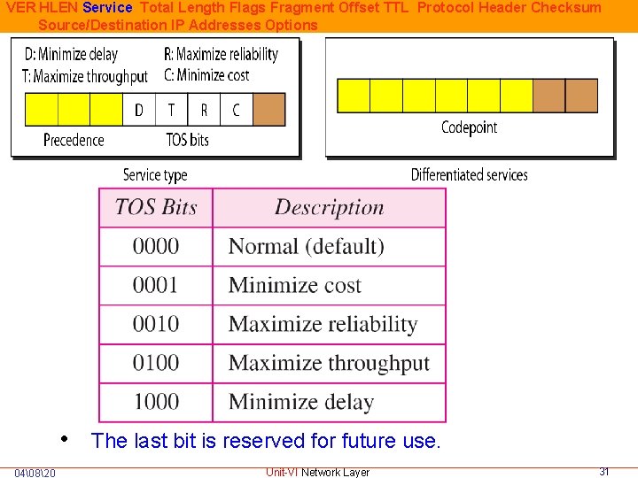 VER HLEN Service Total Length Flags Fragment Offset TTL Protocol Header Checksum Source/Destination IP